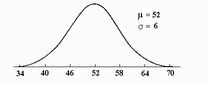 Differences In Members Of The Family Of Normal Curves